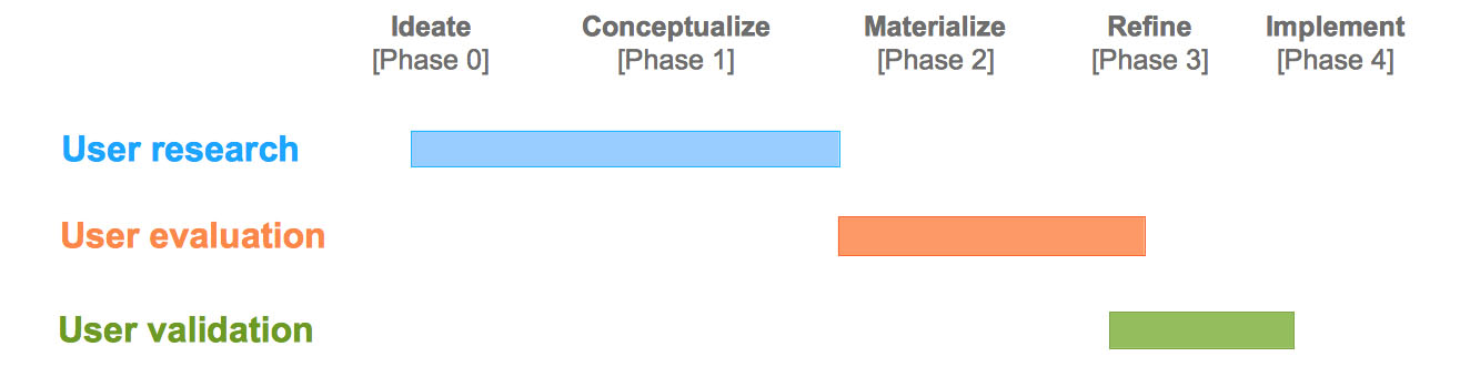 Types of research per development phase